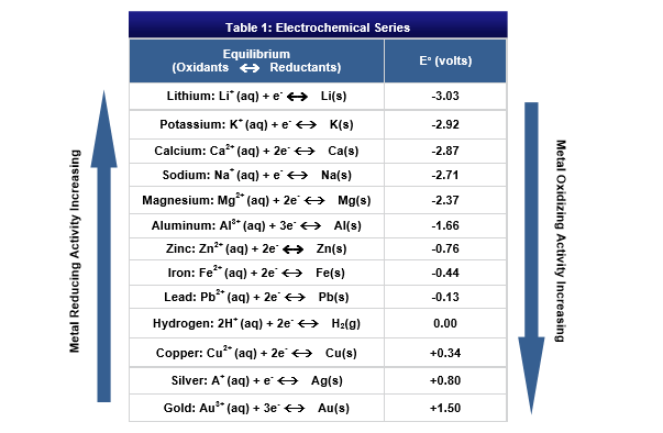 This table summarized the EVSA values obtained from a series of