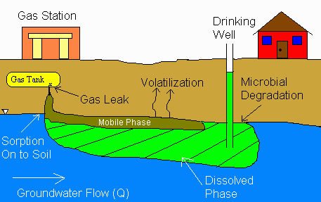 Diagram: Underground Gas Storage Tank