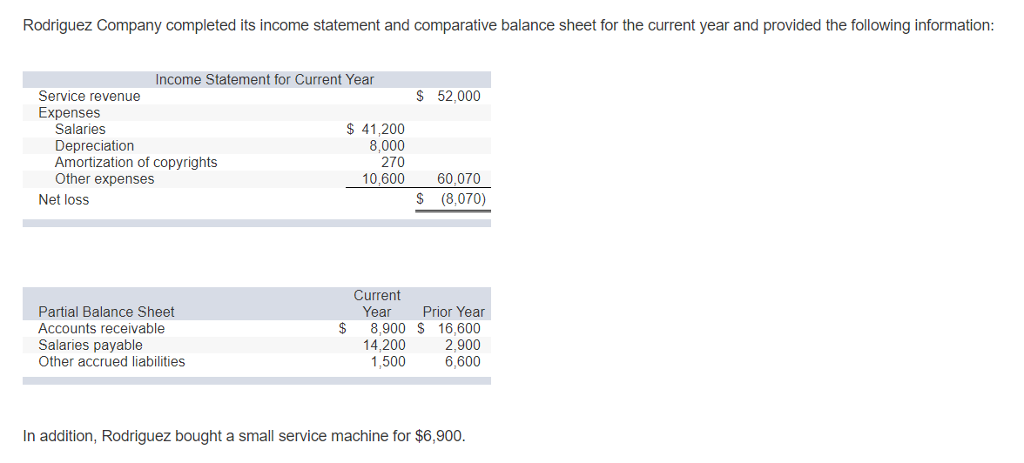 Solved Rodriguez Company Completed Its Income Statement A Chegg Com Solved Rodriguez Company Completed Its Income Statement A Chegg Com