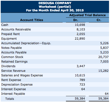 DESOUSA company worksheet (partial) for the month ended april 30, 2015 adjusted trial balance account titles dr cash accounts receivable prepaid rent equipment accumulated depreciation notes payable accounts payable common stock retained earnings dividends service revenue salaries and wages expense rent expense depreciation expense interest expense interest payable 10,698 8,103 2,055 22,890 5,226 5,837 5,233 20,737 7,005 -equip 3,447 15,282 10,615 789 723 64 64 totals 59,384 59,384