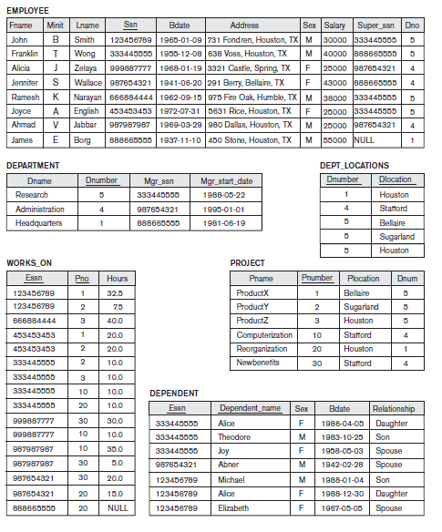 EMPLOYEE Frame Minit John B Franklin T Alicia Jennifer S Ramesh K Joyce A Ahmad V James E name San Bdate Address Sex Salary S