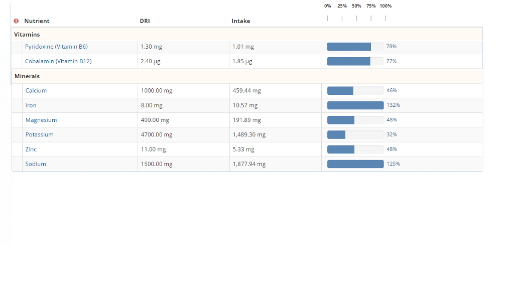 Solved Compared With Recommended Values Discuss Your Int Chegg Com