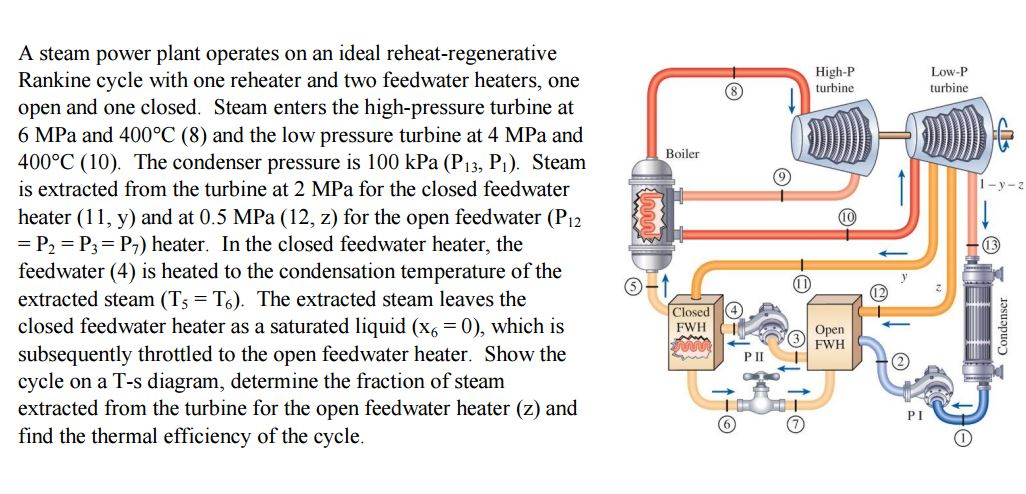 Steam enters the high-pressure turbine... 