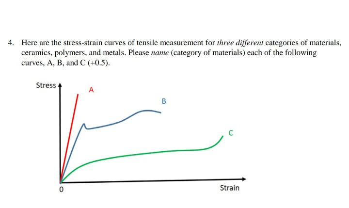 Solved 4 Here Are The Stress Strain Curves Of Tensile Me Chegg Com