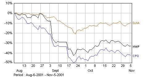 Compaq Stock Chart