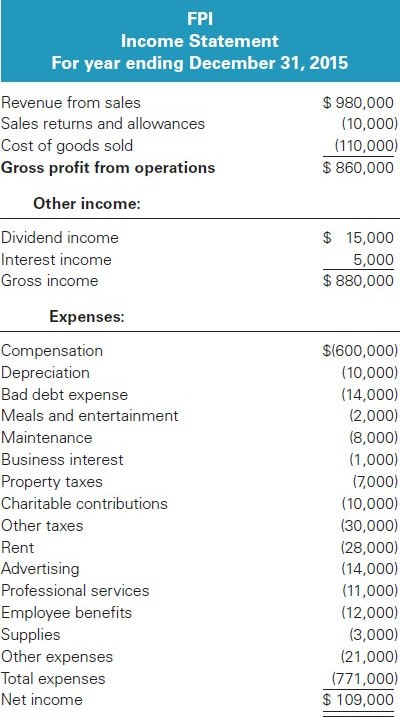 FPI income statement for year ending december 31, 2015 revenue from sales sales returns and allowances cost of goods sold gross profit from operations $980,000 (10,000) (110,000) $ 860,000 other income: dividend income interest income gross income $ 15,000 5,000 $ 880,000 expenses compensation depreciation bad debt expense meals and entertainment maintenance business interest property taxes charitable contributions other taxes rent advertising professional services employee benefits supplies other expenses total expenses net income $(600,000) (10,000) (14,000) (2,000) (8,000) (1,000) (7000) (10,000) (30,000) (28,000) 14,000) (11,000) (12,000) (3,000) (21,000) 771,000) $109,000