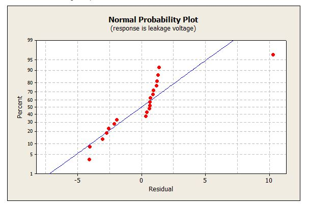 Normal Probability Plot (response is leakage voltage) 95 80 60 -+- a. 30 20 10 10 Residual