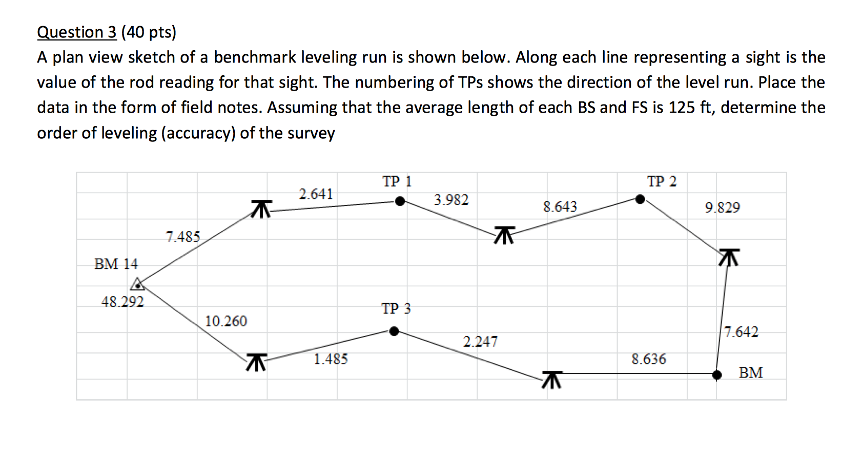 Solved A plan view sketch of a benchmark leveling run is