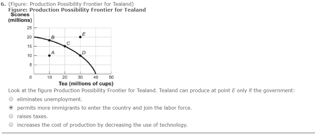 6. (Figure: Production Possibility Frontier for Tealand) Figure: Production Possibility Frontier for Tealand Scones (millions) 25 20 15 10 5 010 20 30 4050 Tea (millions of cups) Look at the figure Production Possibility Frontier for Tealand. Tealand can produce at point E only if the government: Oeliminates unemployment. permits more immigrants to enter the country and join the labor force. O raises taxes increases the cost of production by decreasing the use of technology