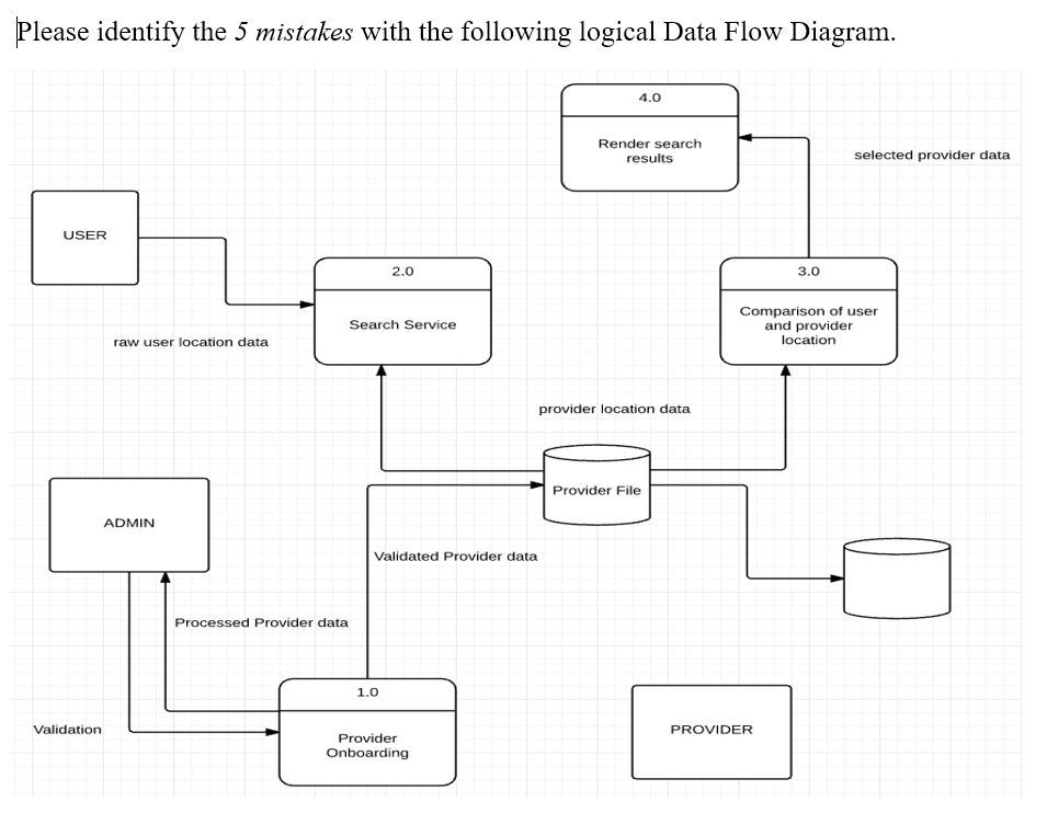 Data flow диаграмма это