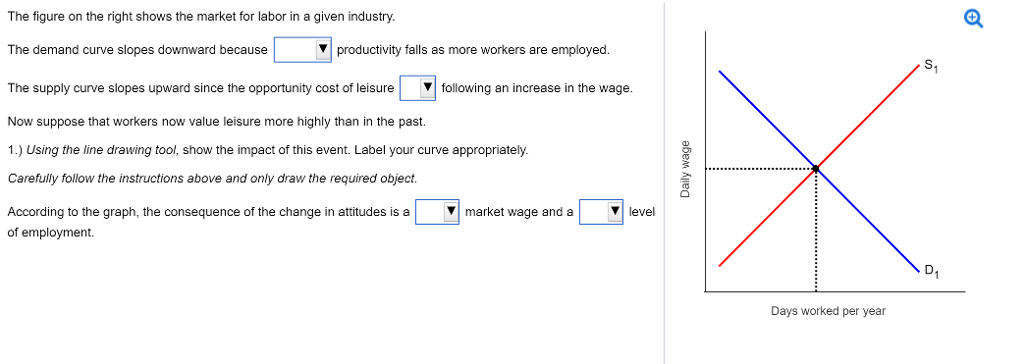Solved The Figure On The Right Shows The Arket For Labor