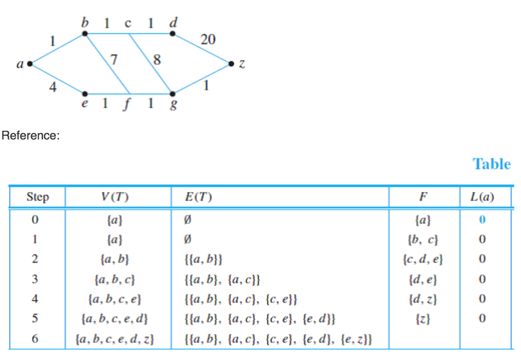 Solved Use Dijkstra S Algorithm To Find The Shortest Path Chegg Com