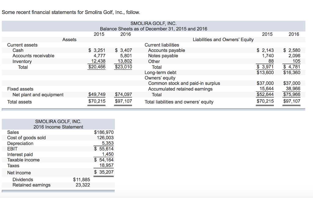 Solved: Some Recent Financial Statements For Smolira Golf ... Solved: Some Recent Financial Statements For Smolira Golf ...
