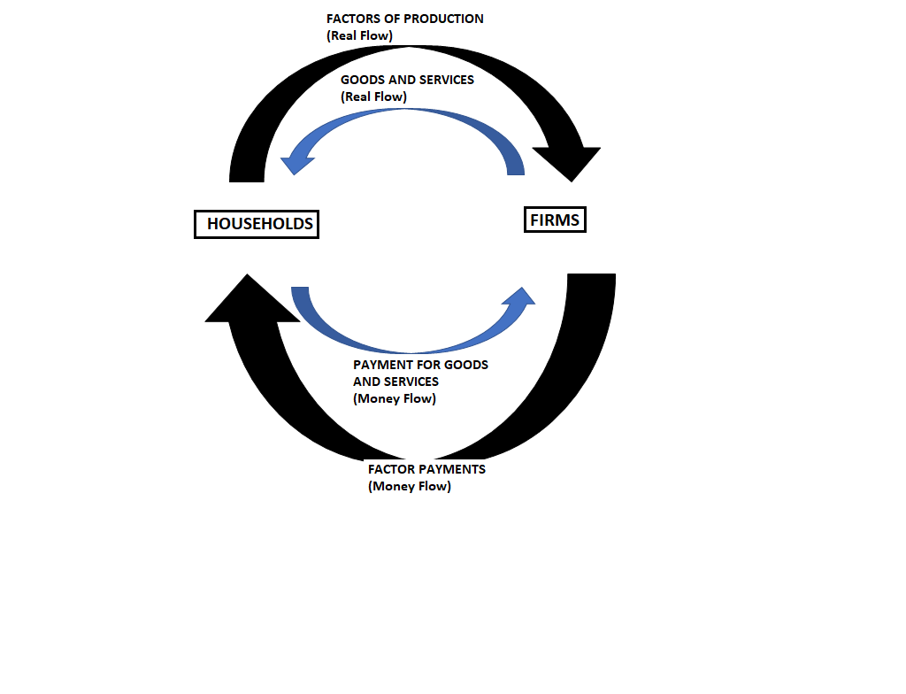 FACTORS of production (real flow) goods and services (real flow) households firms payment for goods and services (money flow)