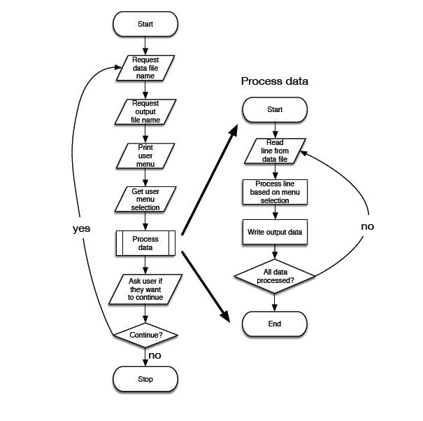 Flow Charts In Java Programming