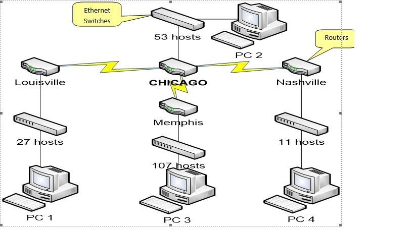 Ethernet Switcheg 53 hosts Routers PC 2 Louissville CHICAGO Nashville Memphis 27 hosts 11 hosts sts PC 1 PC 3 PC 4