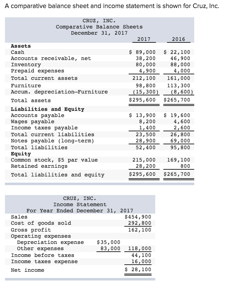 Solved: A Comparative Balance Sheet And Income  confirmation I  