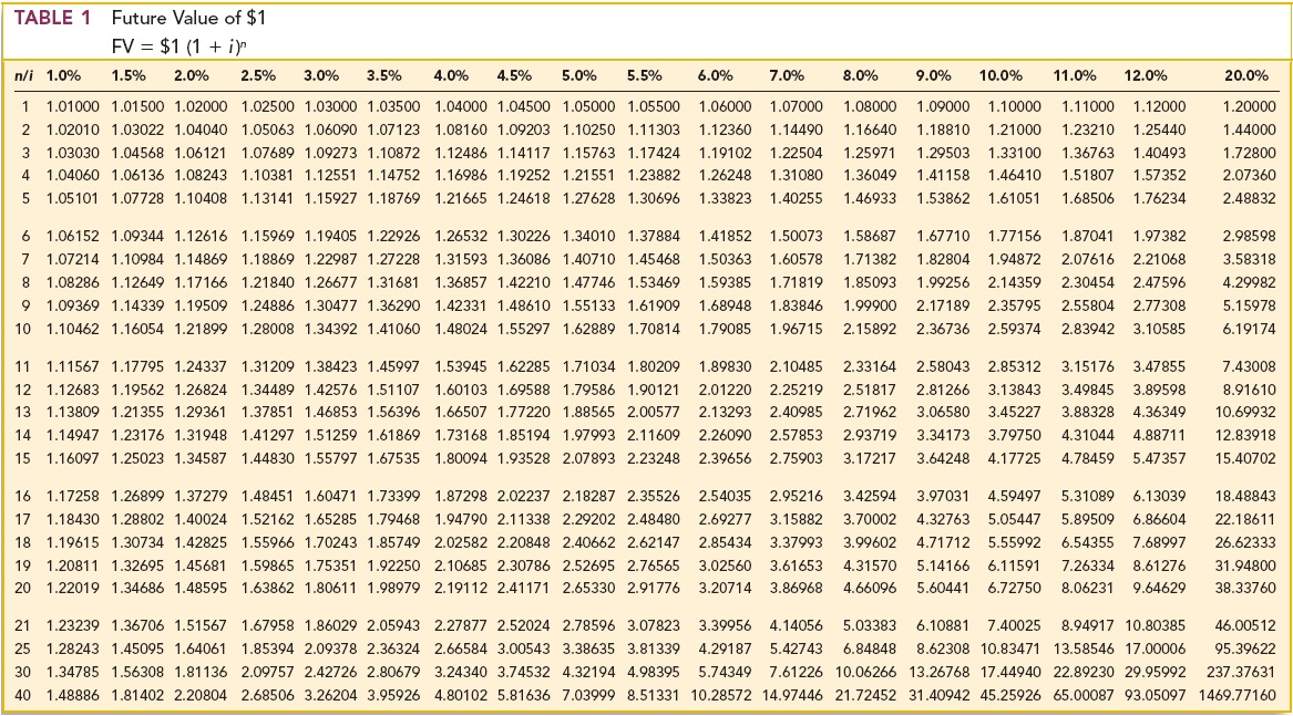 Pv Chart Accounting