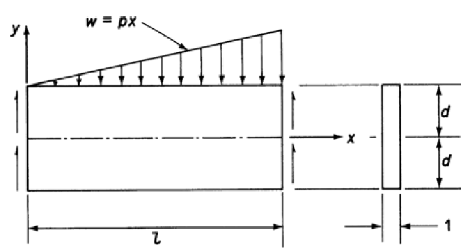 2) a thin rectangular plate of unit thickness (fig