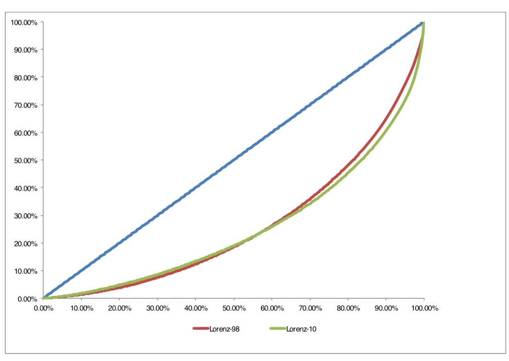 how woul i graph a lorenz curve for two years on chegg com python scatter plot with line titration excel