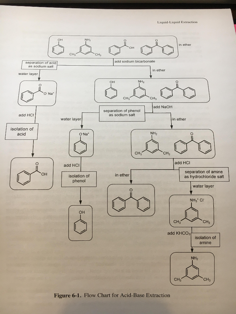 Liquid Flow Chart