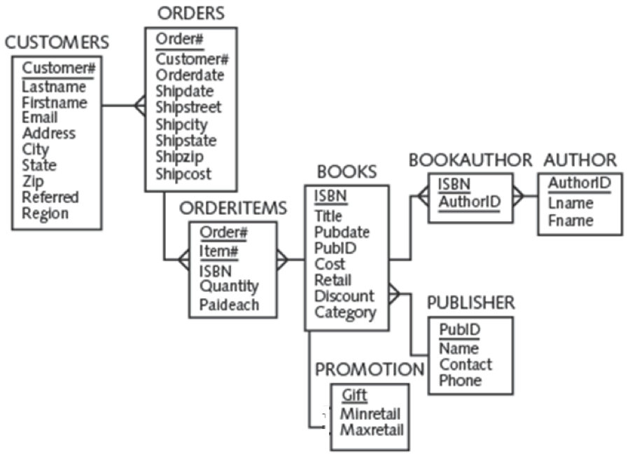 solved review and use the following er diagram for the bo Database ER Diagram for Movie question review and use the following er diagram for the bookstore database write and run an sql statemen