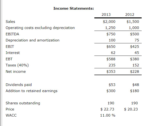 Income statements: 2013 2012 sales $2,000 $1,500 operating costs excluding depreciation 1,250 1,000 ebitda $750 $500 depreciation and amortization 100 ebit $650 $425 interest 62 45 ebt $588 $380 taxes (40%) 235 152 net income $353 $228 dividends paid $48 addition to retained earnings $300 $180 shares outstanding 190 190 price $ 20.23 $ 22.73 11.00 % wacc