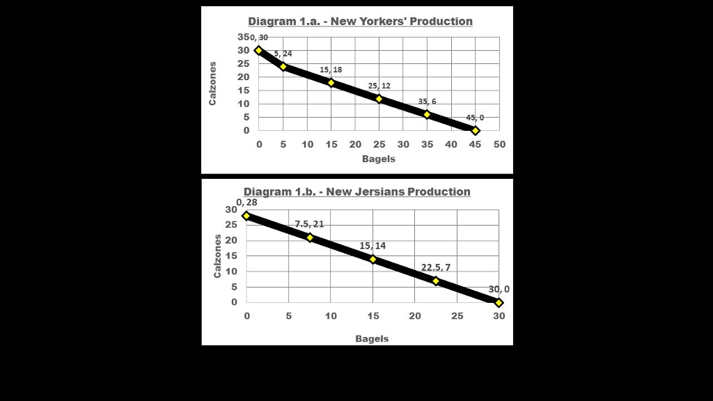 Examine diagram 1.a. showing the daily Production Possibility Frontier for the New Yorkers and...