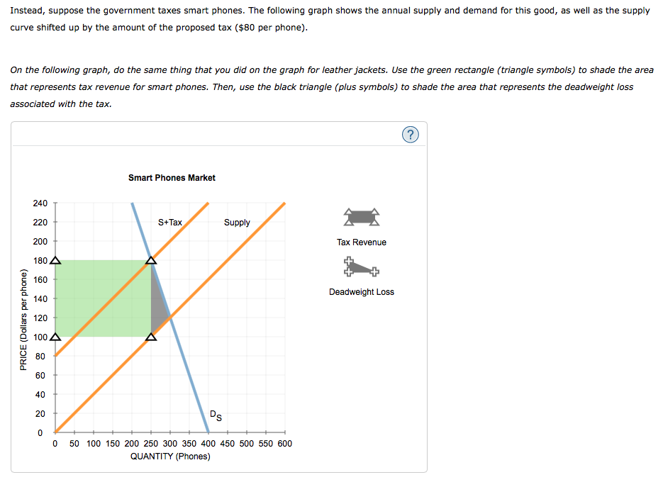 Solved 3 Relationship Between Tax Revenues Deadweight Chegg Com