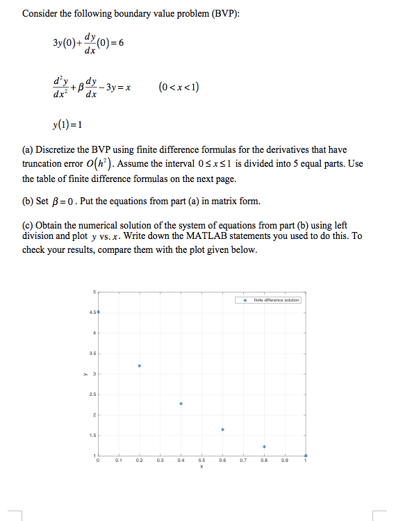 Consider The Following Boundary Value Problem Bvp Chegg Com