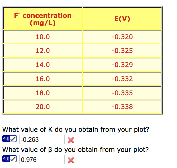 Solved Fluoride Ion Selective Electrodes Obey The Followi Chegg Com