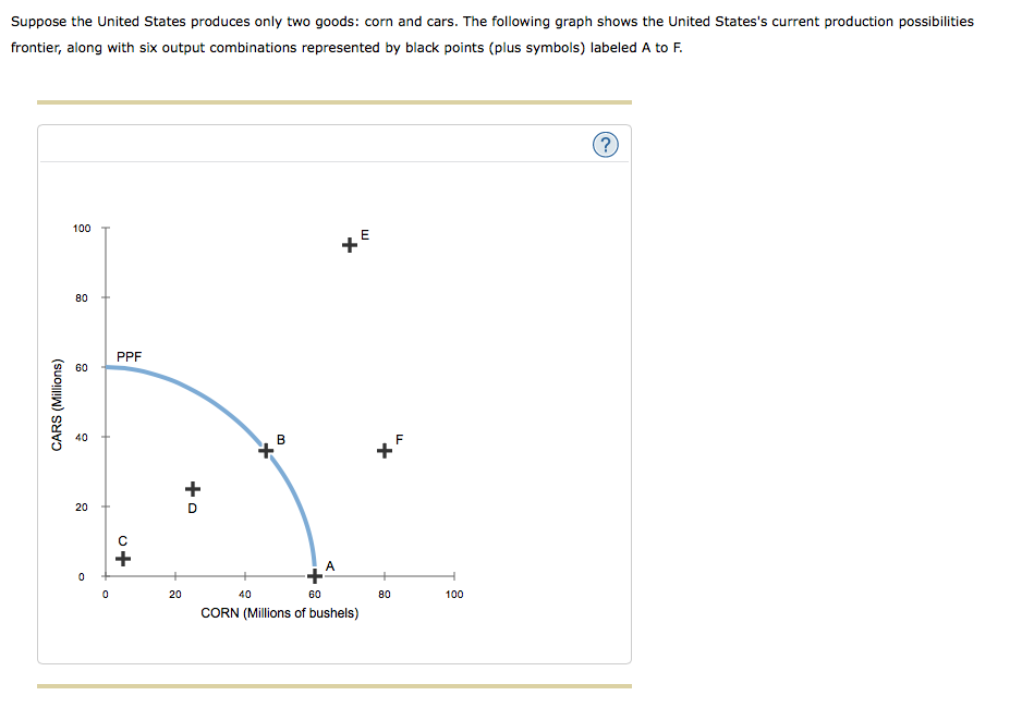 Suppose the United States produces only two goods: corn and cars. The following graph shows the United Statess current production possibilities frontier, along with six output combinations represented by black points (plus symbols) labeled A to F. 100 T 80 PPF 60 10) 20 Mels) 0100