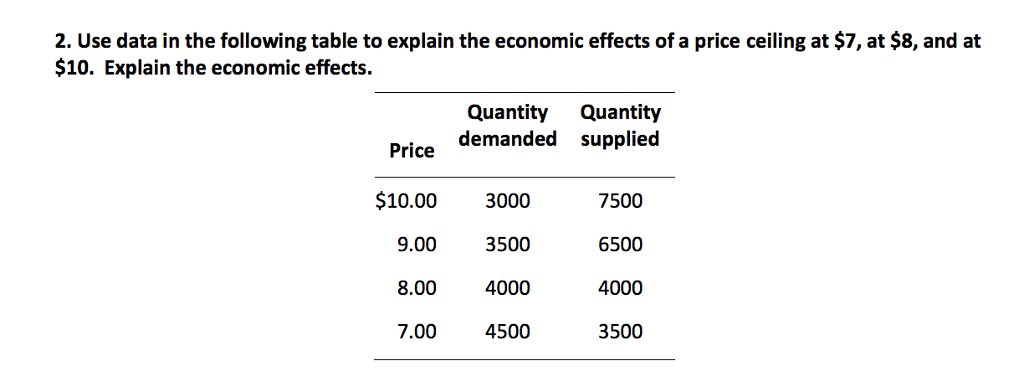 Solved Use Data In The Following Table To Explain The Eco