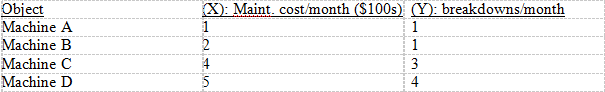 X: Maint.cost/month (S100s) C: breakdowns/month Machine A Machine B Machine C Machine D