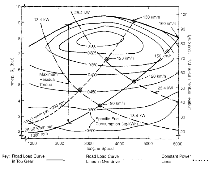 Engine power and speed map. Solid line indicates power curve. Dashed