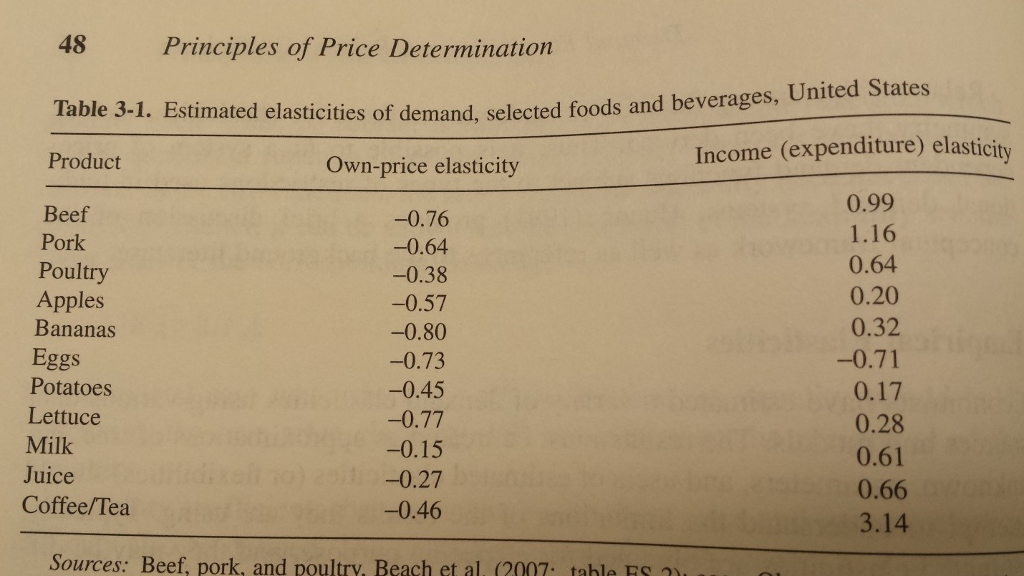 Solved Explain Each Of The Own Price And Income Elasticity Chegg Com