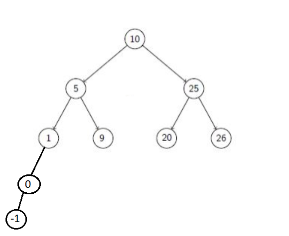 Question & Answer: Write code for an theta(n) worst-case algorithm that verifies that a tree is actually an AVL tree. You may assume the nodes of the tree look like: cl..... 5