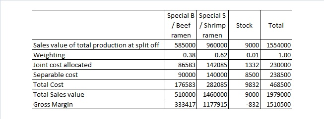 Question & Answer: Joint Costs Joint costs(costs of noodles, spices, and other inputs and processing to splitoff point) s 230,000 Beef Shrimp Ra..... 7