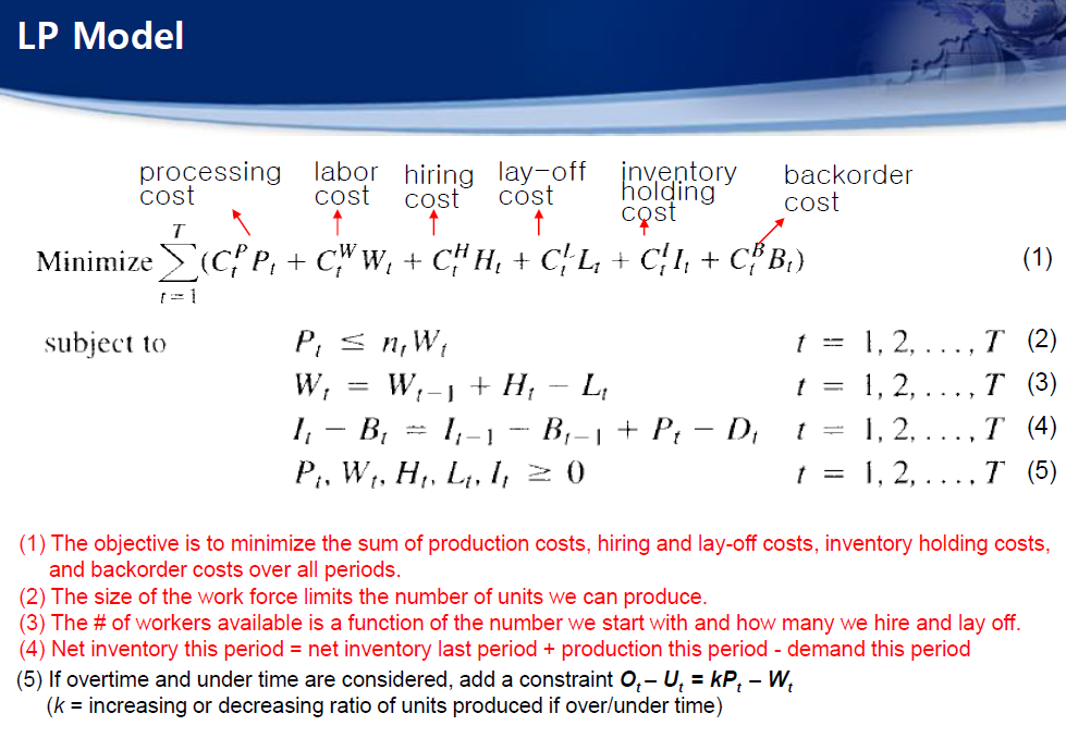LP Model processing labor hiring lay-off inventory backorder cost olding cost cost cost Cost cost subject to I, - B, I T (5) (1) The objective is to minimize the sum of production costs, hiring and lay-off costs, inventory holding costs, and backorder costs over all periods (2) The size of the work force limits the number of units we can produce (3) The # of workers available is a function of the number we start with and how many we hire and lay off. (4) Net inventory this period net inventory last period + production this period - demand this period (5) If overtime and under time are considered, add a constraint o,- U, kP. - W, (k- increasing or decreasing ratio of units produced if over/under time)