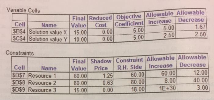 Variable cels final reduced objective allowable allowable cell -cost-icoefficient increase decrease name value 5.00 1.67 5.00 5.002.50 ??? sbs4 solution value x 15.000.00 sc$4 solution value y 10.00 0.00 2.50 0.00 constraints cell sd$7 resource 160.00 sd$8 resource 2 sds9 resource 3 final shadow constraint allowable allowable 12.00 40.00 name value price r.h. side increase decrease 60.00 1.25 0.63 60.00 80.00 18.00 1e+30 80.00 15.00 0.00 01 1e-30 3.00