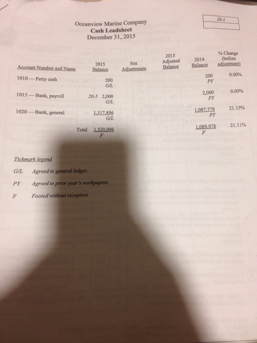 20-1 Oceanview Marine Company Cash Leadsheet December 31,2015 2015 Adjusted % Change (before 2014 2015 Net Balance Adiustments Balance Balance adjustment 0.00% 200 PY 1010-Petty cash 1015-Bank, payroll 1020-Bank, general 200 G/L 0.00% 20-5 2,000 G/L 2,000 PY 21.15% 1.087.278 PY G/L 21.1196 Total 1320.096 ?089.978 G/L Agreed to general ledger PY Agreed to prior years workpapers F Footed without exception