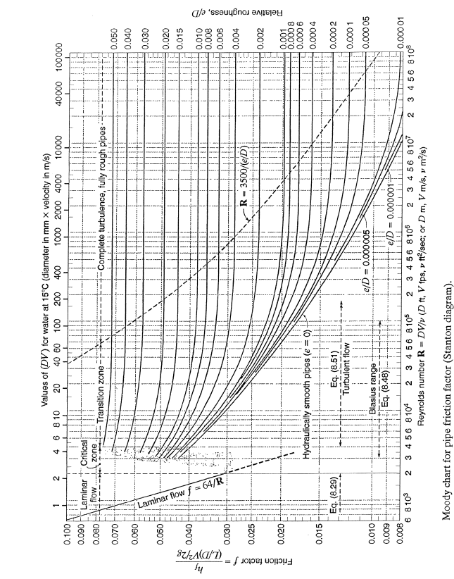 How To Use Moody Chart