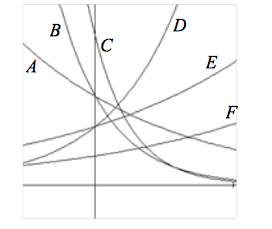 Solved If All The Graphs To The Right Have Equations With Chegg Com