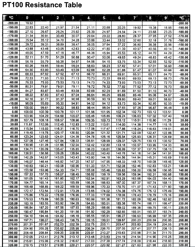 Pt100 Range Chart Guna Digitalfuturesconsortium Org
