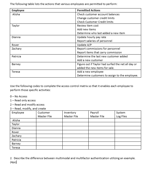 The following table lists the actions that various employees are permitted to perform Employee Alisha Permitted Actions Check customer account balances Change customer credit limits Check Customer Credit limits Review item cost Add new items Determine who last added a new item Update hourly pay rate Report salaries of personnel Update A/P Report commissions for personnel Report items that carry commission Determine the last new customer added Add a new customer Figure out if Taylor had surfed the net all day or added the new items for sale Add a new employee Determine customers to assign to the employee Taylor Dianna Rover Zachary Patricia Barney Teresa Use the following codes to complete the access control matrix so that it enables each employee to perform those specific activities: 0- No Access 1- Read only access 2- Read and modify access 3- Read, modify, and create Inventory Master File Payroll Master File System Log Files Employee Customer Master File Alisha Taylor Dianna Rover Zachary Patricia Barney Teresa 2. Describe the difference between multimodal and multifactor authentication utilizing an example (4ps)