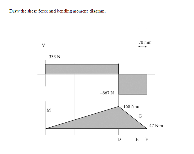 raw the shear force and bending moment diagram, 70 mm 333 N -667 N 168 Nm 47 N m