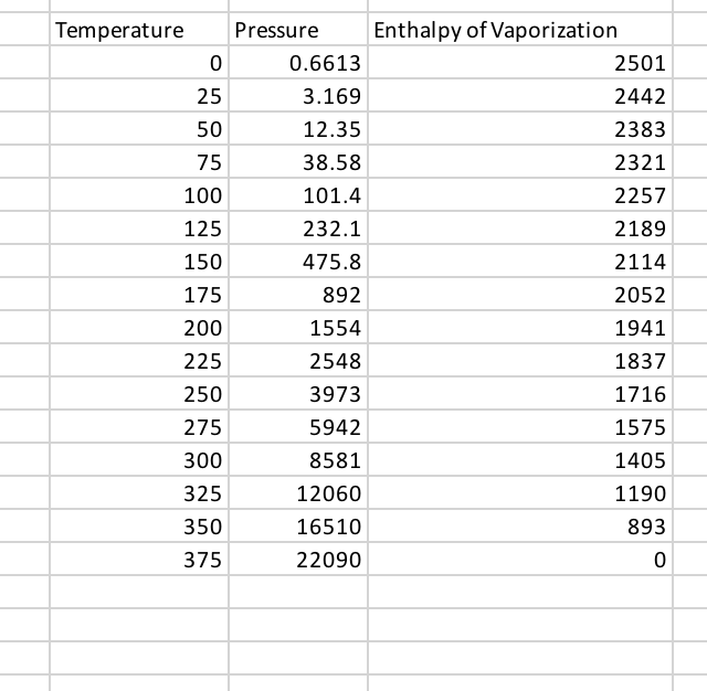 Heat Of Vaporization Chart