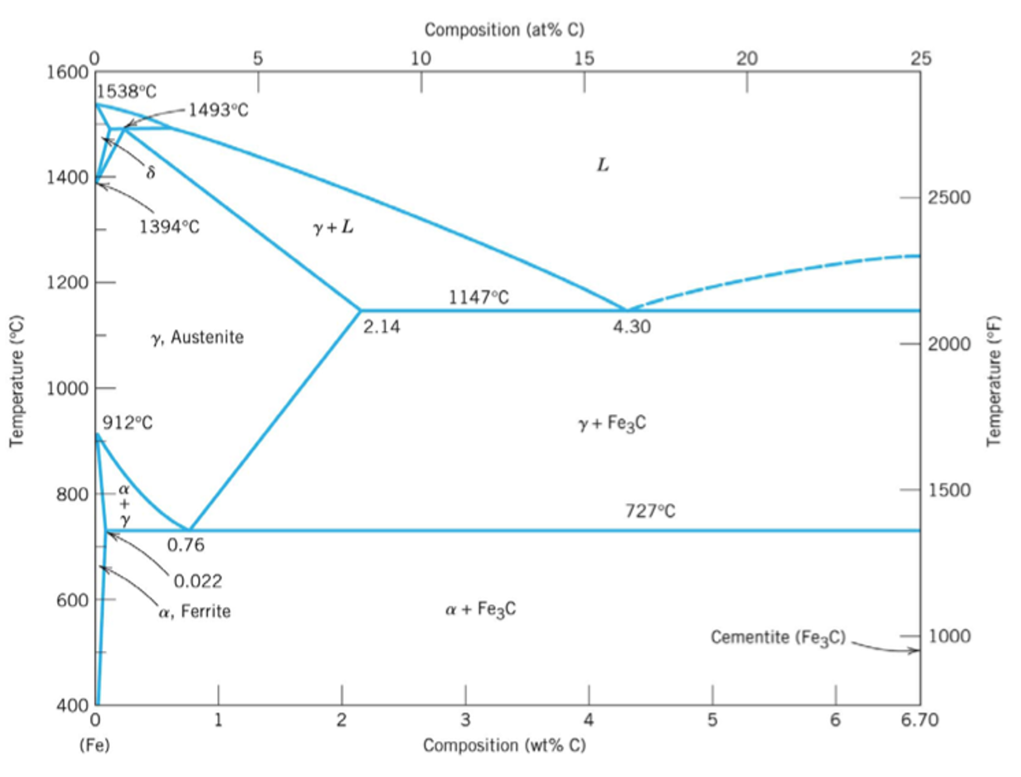 Диаграмма fe c. Carbon Steel phase diagram. Диаграмма состояния co-ni. Диаграмма Fe-pt.