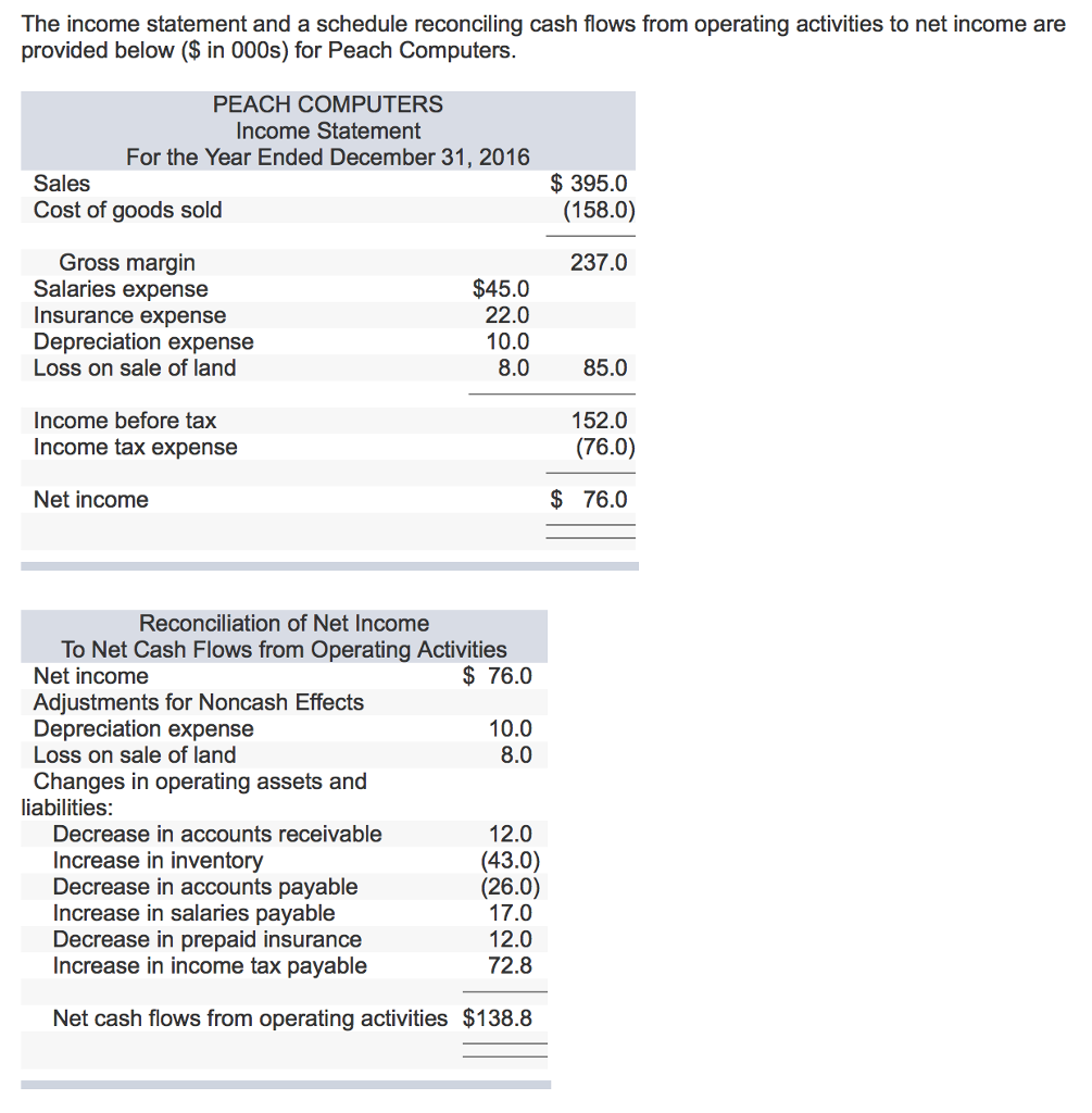 the income statement and a schedule reconciling cash chegg com what is finance cost in balance sheet