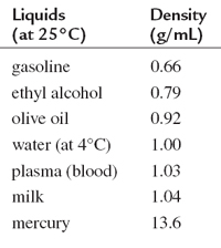 Liquids (at 25°C)(g/mL) Density gasoline 0.66 ethyl lcohol0.79 0.92 olive oil water (at 4°C) 00 plasma (blood) 1.03 milk mercury 2 1.04 13.6